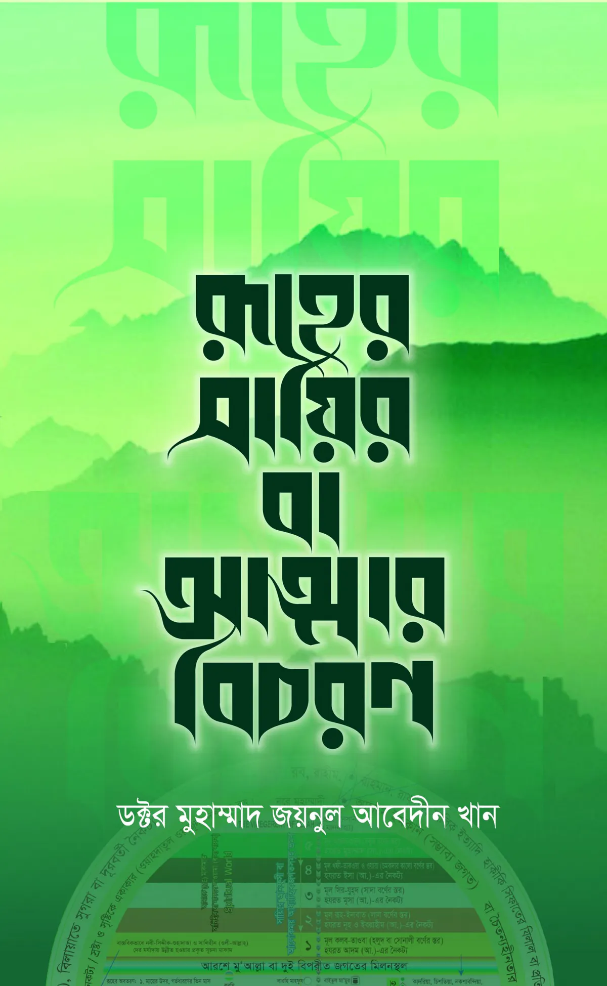 রূহের সায়ির বা আত্মার বিচরণ